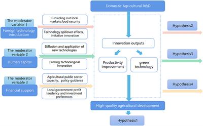 Research on the impact of domestic agricultural R&D on high-quality agricultural development in China